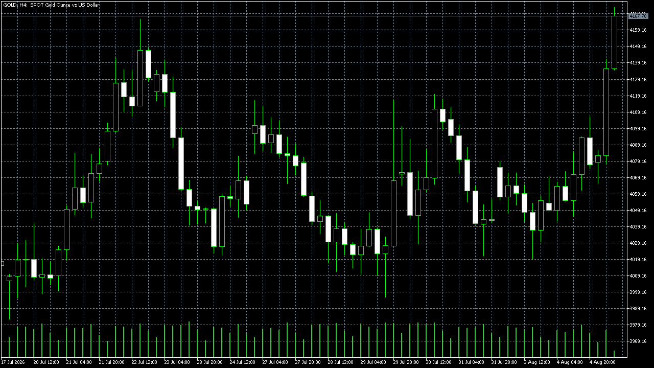 FxPro MetaTrader 5 Raw+ — XAU/USD (Oro) H4, capturado el 2026-08-05